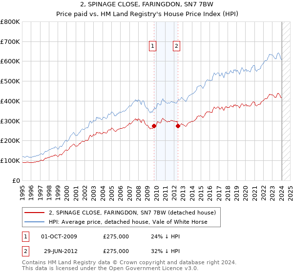 2, SPINAGE CLOSE, FARINGDON, SN7 7BW: Price paid vs HM Land Registry's House Price Index