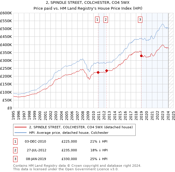 2, SPINDLE STREET, COLCHESTER, CO4 5WX: Price paid vs HM Land Registry's House Price Index