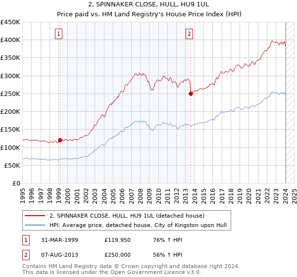 2, SPINNAKER CLOSE, HULL, HU9 1UL: Price paid vs HM Land Registry's House Price Index