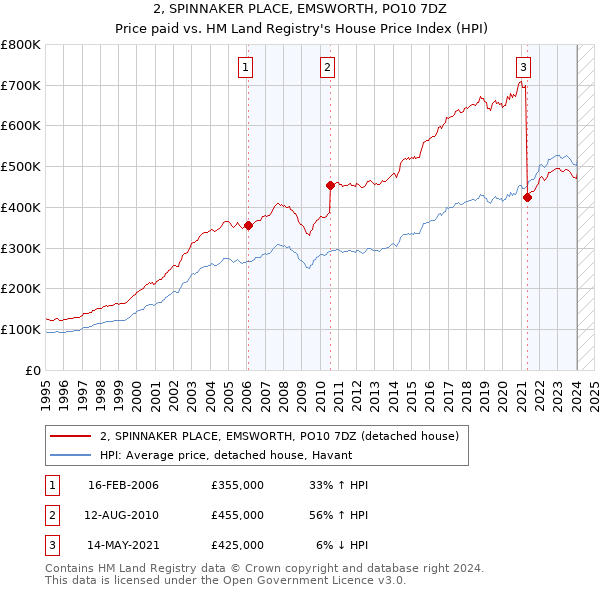 2, SPINNAKER PLACE, EMSWORTH, PO10 7DZ: Price paid vs HM Land Registry's House Price Index