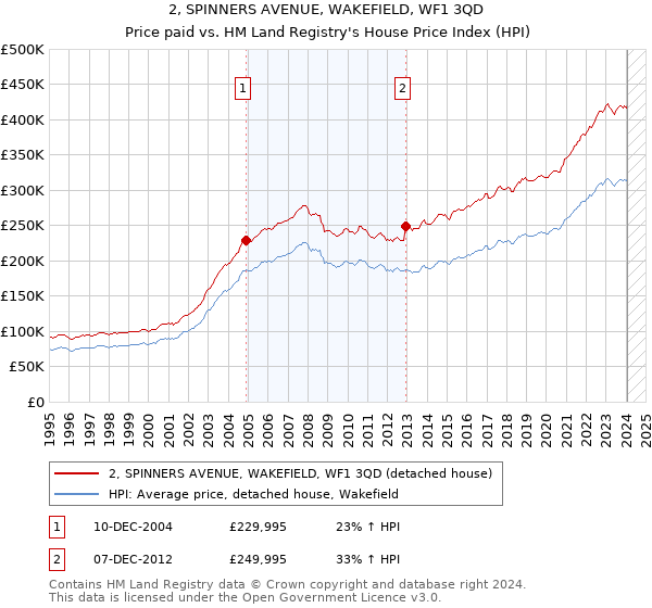 2, SPINNERS AVENUE, WAKEFIELD, WF1 3QD: Price paid vs HM Land Registry's House Price Index