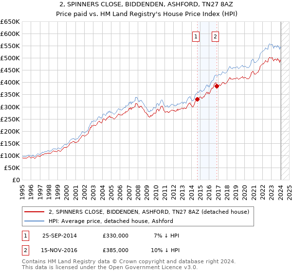 2, SPINNERS CLOSE, BIDDENDEN, ASHFORD, TN27 8AZ: Price paid vs HM Land Registry's House Price Index