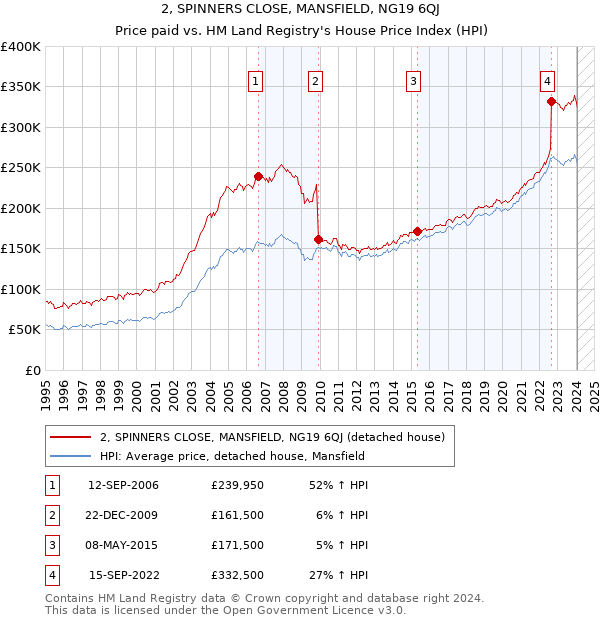 2, SPINNERS CLOSE, MANSFIELD, NG19 6QJ: Price paid vs HM Land Registry's House Price Index