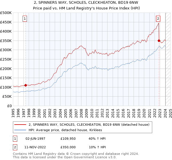2, SPINNERS WAY, SCHOLES, CLECKHEATON, BD19 6NW: Price paid vs HM Land Registry's House Price Index