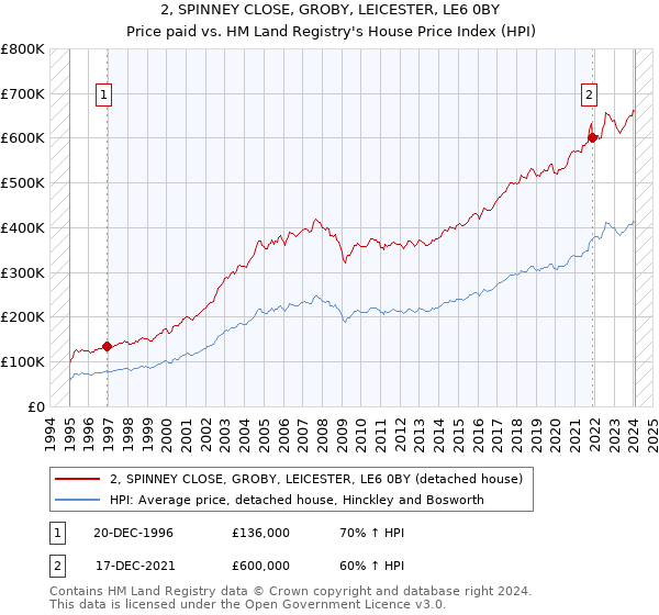2, SPINNEY CLOSE, GROBY, LEICESTER, LE6 0BY: Price paid vs HM Land Registry's House Price Index