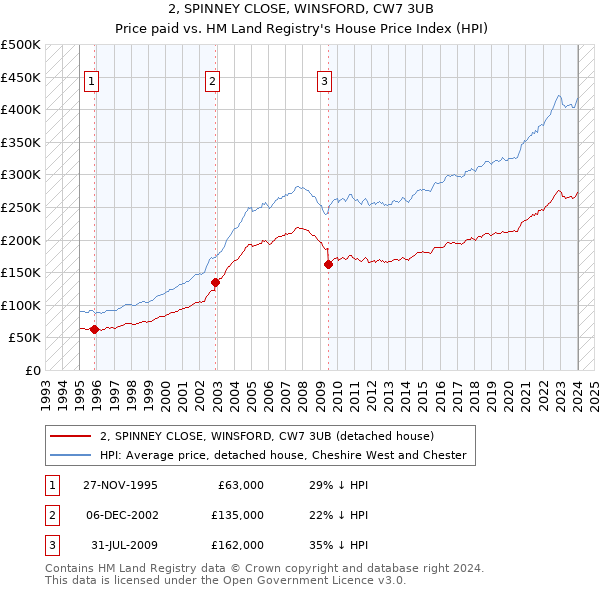 2, SPINNEY CLOSE, WINSFORD, CW7 3UB: Price paid vs HM Land Registry's House Price Index