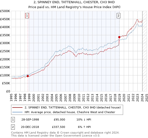 2, SPINNEY END, TATTENHALL, CHESTER, CH3 9HD: Price paid vs HM Land Registry's House Price Index