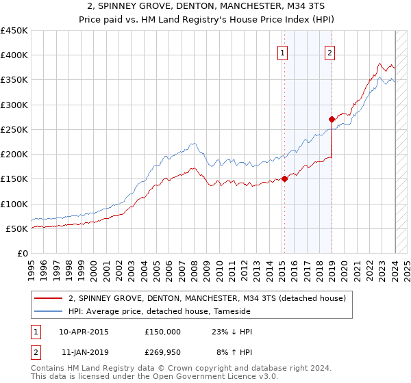 2, SPINNEY GROVE, DENTON, MANCHESTER, M34 3TS: Price paid vs HM Land Registry's House Price Index