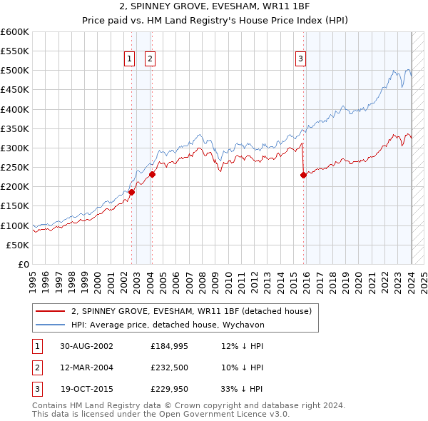 2, SPINNEY GROVE, EVESHAM, WR11 1BF: Price paid vs HM Land Registry's House Price Index