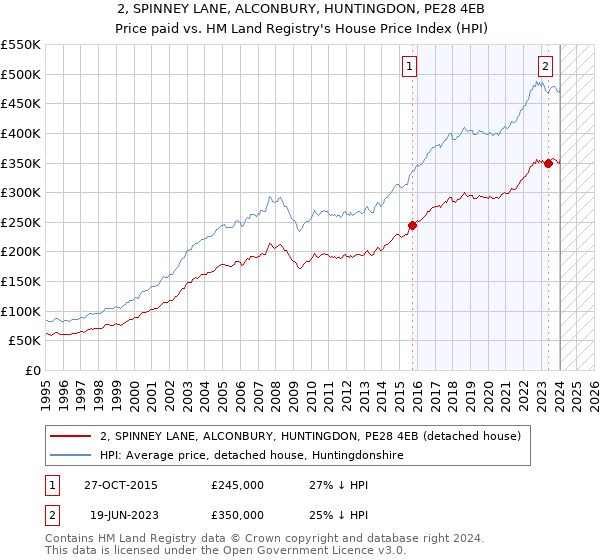 2, SPINNEY LANE, ALCONBURY, HUNTINGDON, PE28 4EB: Price paid vs HM Land Registry's House Price Index