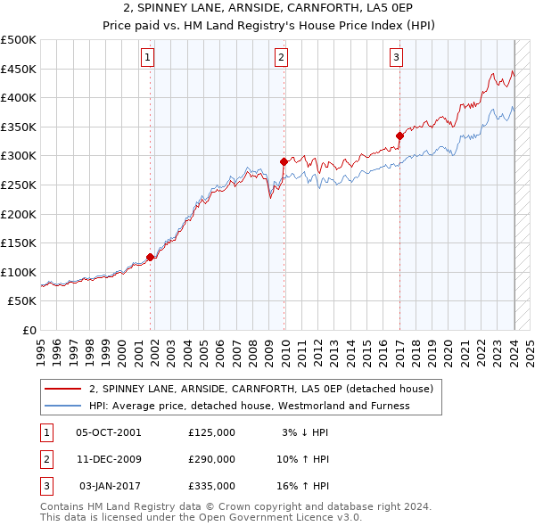 2, SPINNEY LANE, ARNSIDE, CARNFORTH, LA5 0EP: Price paid vs HM Land Registry's House Price Index