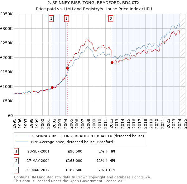 2, SPINNEY RISE, TONG, BRADFORD, BD4 0TX: Price paid vs HM Land Registry's House Price Index