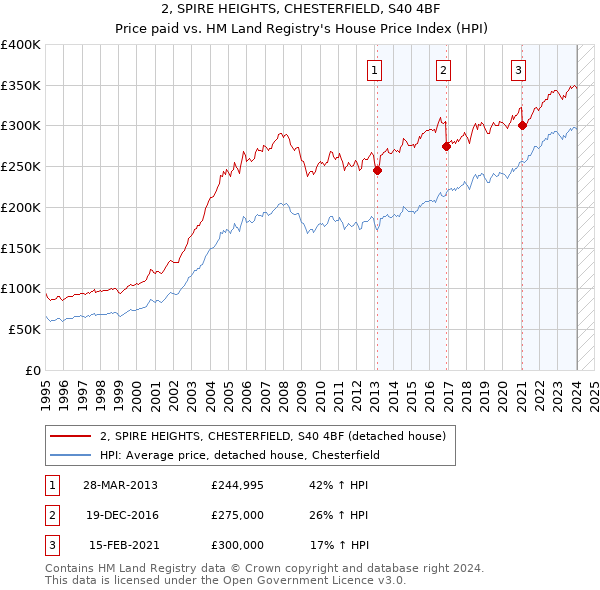 2, SPIRE HEIGHTS, CHESTERFIELD, S40 4BF: Price paid vs HM Land Registry's House Price Index