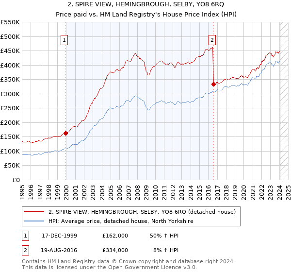 2, SPIRE VIEW, HEMINGBROUGH, SELBY, YO8 6RQ: Price paid vs HM Land Registry's House Price Index