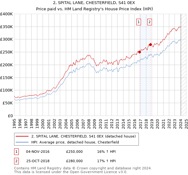 2, SPITAL LANE, CHESTERFIELD, S41 0EX: Price paid vs HM Land Registry's House Price Index