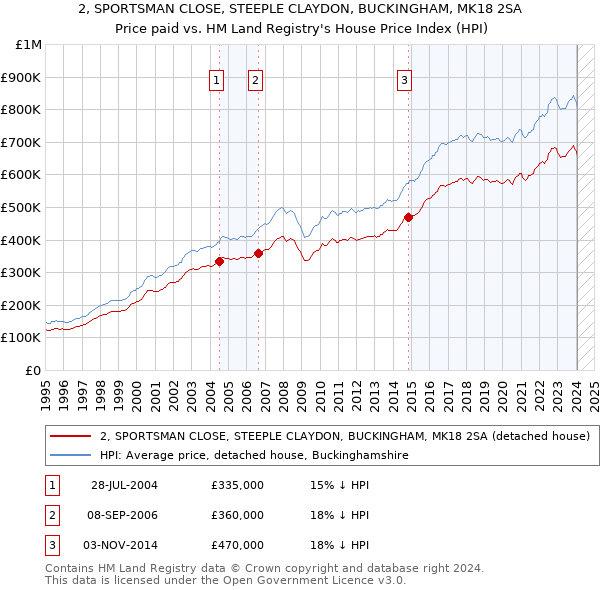 2, SPORTSMAN CLOSE, STEEPLE CLAYDON, BUCKINGHAM, MK18 2SA: Price paid vs HM Land Registry's House Price Index