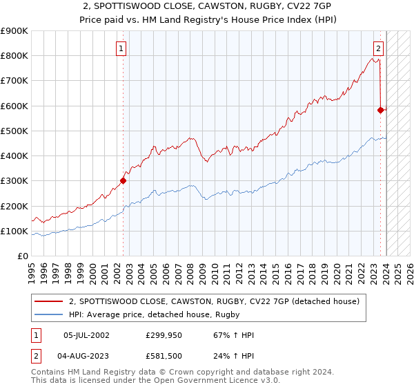 2, SPOTTISWOOD CLOSE, CAWSTON, RUGBY, CV22 7GP: Price paid vs HM Land Registry's House Price Index