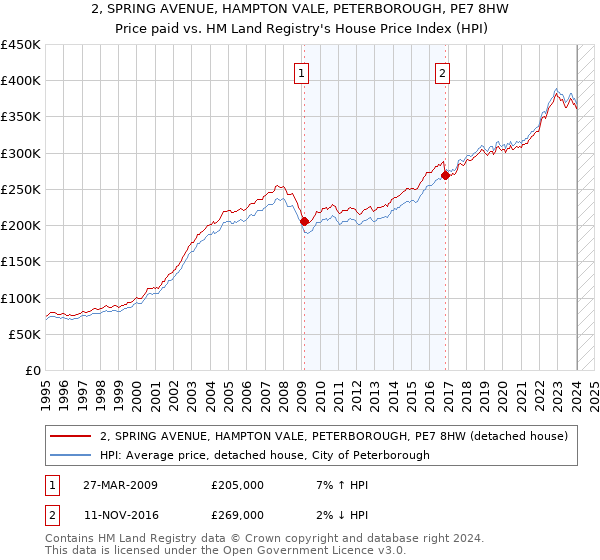 2, SPRING AVENUE, HAMPTON VALE, PETERBOROUGH, PE7 8HW: Price paid vs HM Land Registry's House Price Index