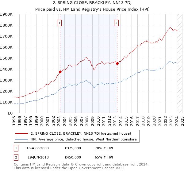 2, SPRING CLOSE, BRACKLEY, NN13 7DJ: Price paid vs HM Land Registry's House Price Index