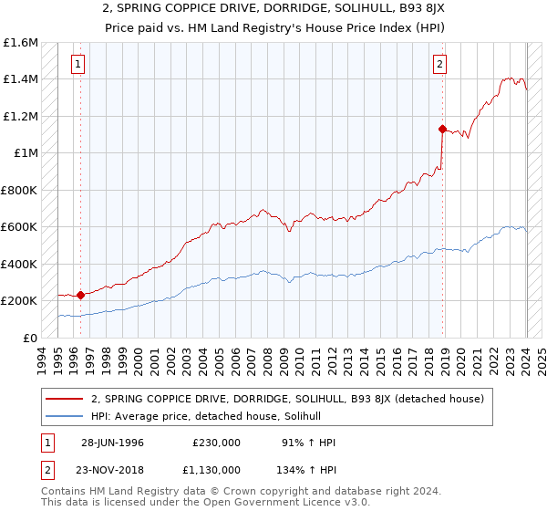 2, SPRING COPPICE DRIVE, DORRIDGE, SOLIHULL, B93 8JX: Price paid vs HM Land Registry's House Price Index
