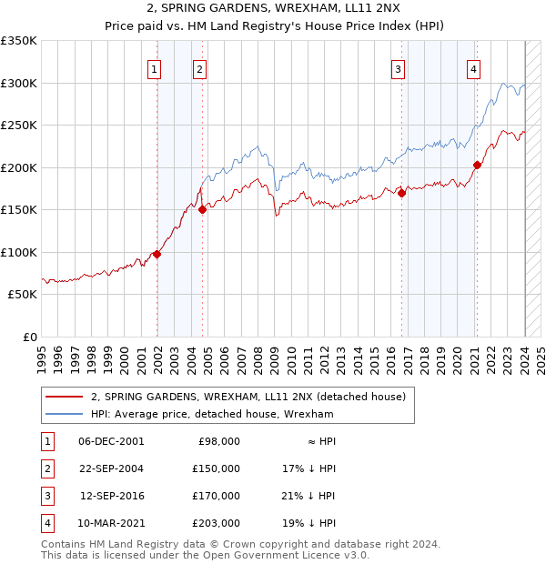 2, SPRING GARDENS, WREXHAM, LL11 2NX: Price paid vs HM Land Registry's House Price Index