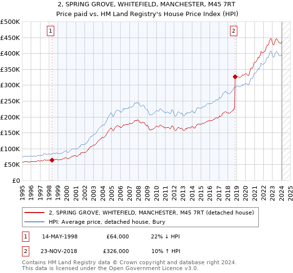 2, SPRING GROVE, WHITEFIELD, MANCHESTER, M45 7RT: Price paid vs HM Land Registry's House Price Index