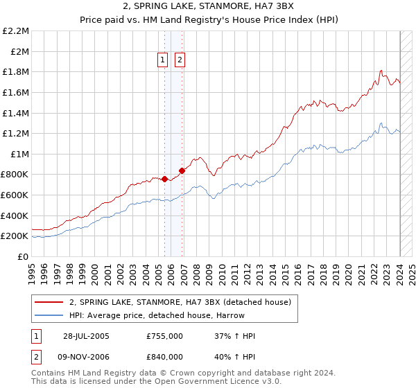 2, SPRING LAKE, STANMORE, HA7 3BX: Price paid vs HM Land Registry's House Price Index