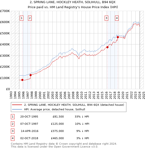 2, SPRING LANE, HOCKLEY HEATH, SOLIHULL, B94 6QX: Price paid vs HM Land Registry's House Price Index