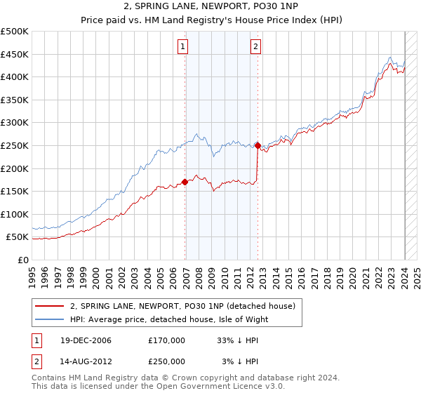 2, SPRING LANE, NEWPORT, PO30 1NP: Price paid vs HM Land Registry's House Price Index