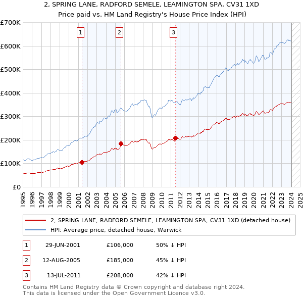 2, SPRING LANE, RADFORD SEMELE, LEAMINGTON SPA, CV31 1XD: Price paid vs HM Land Registry's House Price Index