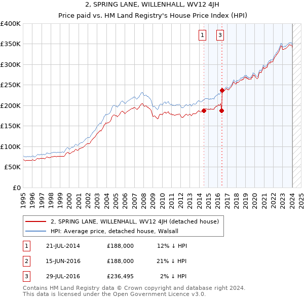 2, SPRING LANE, WILLENHALL, WV12 4JH: Price paid vs HM Land Registry's House Price Index