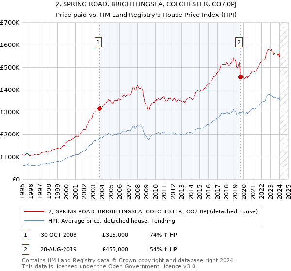 2, SPRING ROAD, BRIGHTLINGSEA, COLCHESTER, CO7 0PJ: Price paid vs HM Land Registry's House Price Index