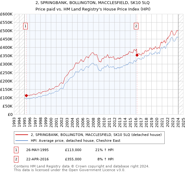 2, SPRINGBANK, BOLLINGTON, MACCLESFIELD, SK10 5LQ: Price paid vs HM Land Registry's House Price Index