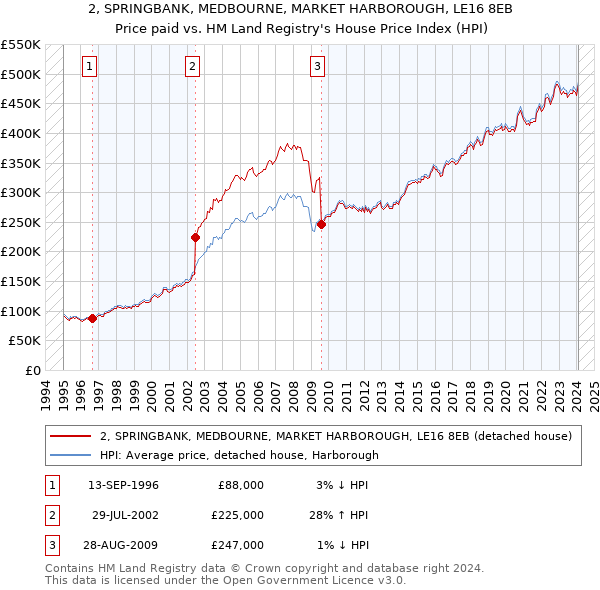 2, SPRINGBANK, MEDBOURNE, MARKET HARBOROUGH, LE16 8EB: Price paid vs HM Land Registry's House Price Index