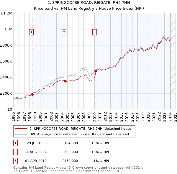 2, SPRINGCOPSE ROAD, REIGATE, RH2 7HH: Price paid vs HM Land Registry's House Price Index