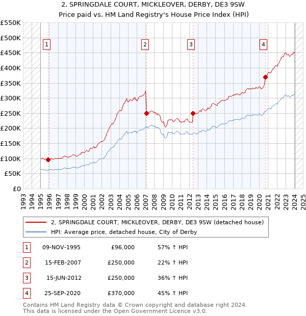 2, SPRINGDALE COURT, MICKLEOVER, DERBY, DE3 9SW: Price paid vs HM Land Registry's House Price Index