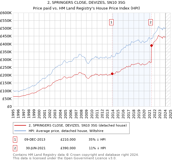 2, SPRINGERS CLOSE, DEVIZES, SN10 3SG: Price paid vs HM Land Registry's House Price Index