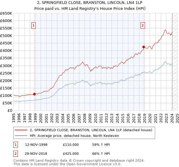 2, SPRINGFIELD CLOSE, BRANSTON, LINCOLN, LN4 1LP: Price paid vs HM Land Registry's House Price Index
