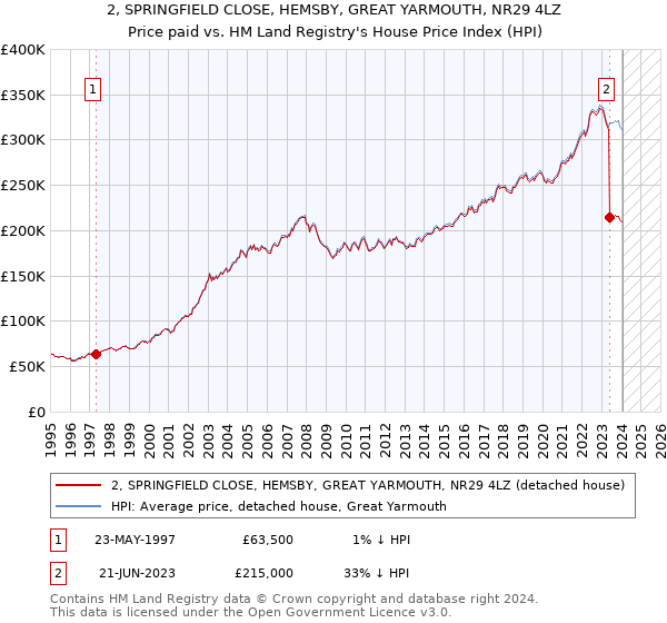 2, SPRINGFIELD CLOSE, HEMSBY, GREAT YARMOUTH, NR29 4LZ: Price paid vs HM Land Registry's House Price Index