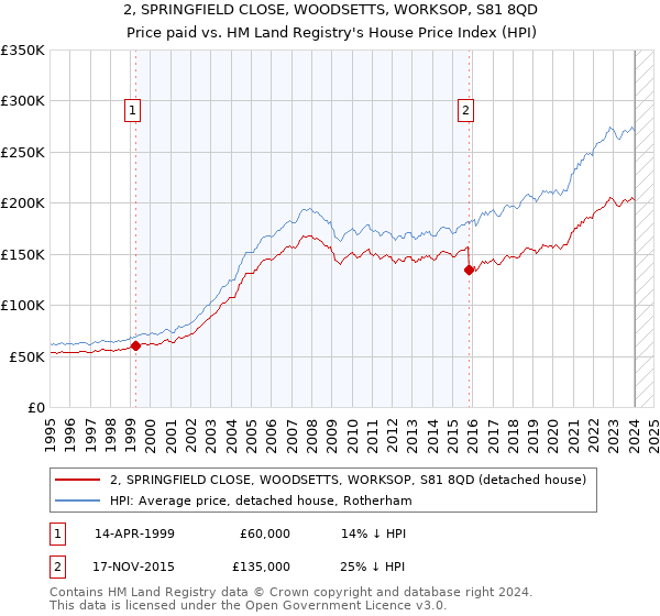 2, SPRINGFIELD CLOSE, WOODSETTS, WORKSOP, S81 8QD: Price paid vs HM Land Registry's House Price Index