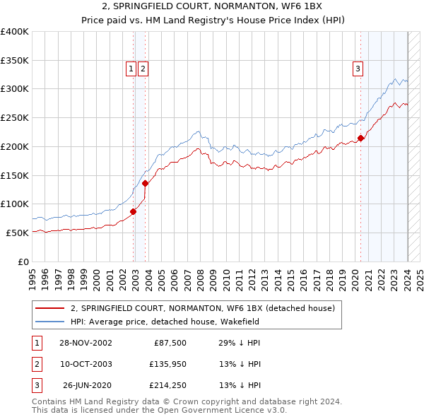 2, SPRINGFIELD COURT, NORMANTON, WF6 1BX: Price paid vs HM Land Registry's House Price Index