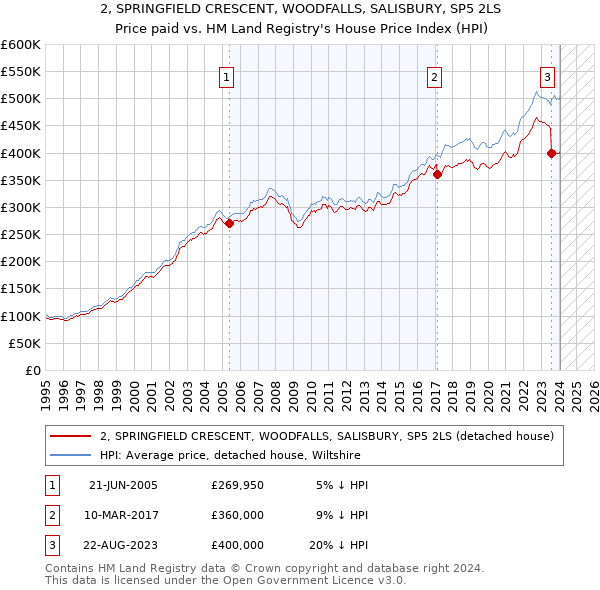 2, SPRINGFIELD CRESCENT, WOODFALLS, SALISBURY, SP5 2LS: Price paid vs HM Land Registry's House Price Index