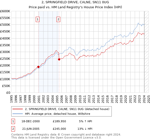 2, SPRINGFIELD DRIVE, CALNE, SN11 0UG: Price paid vs HM Land Registry's House Price Index