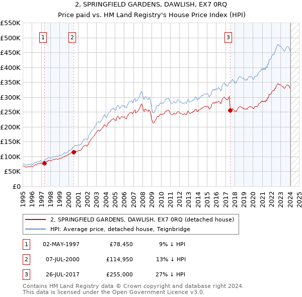2, SPRINGFIELD GARDENS, DAWLISH, EX7 0RQ: Price paid vs HM Land Registry's House Price Index