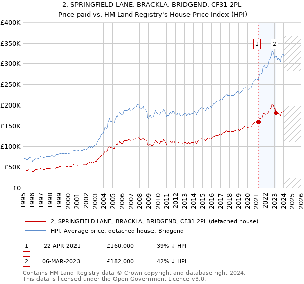 2, SPRINGFIELD LANE, BRACKLA, BRIDGEND, CF31 2PL: Price paid vs HM Land Registry's House Price Index