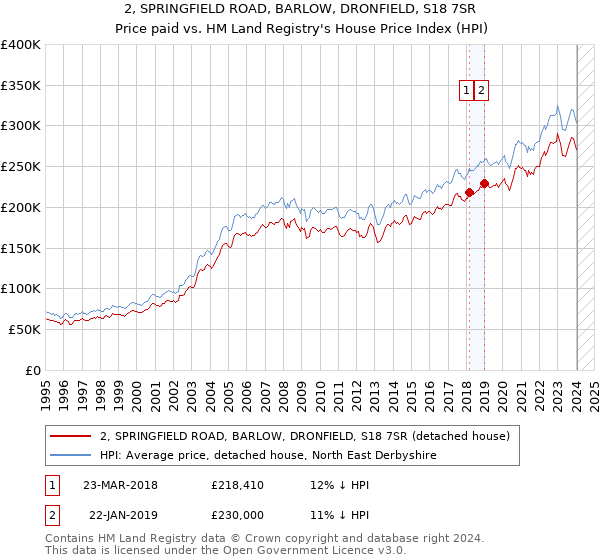 2, SPRINGFIELD ROAD, BARLOW, DRONFIELD, S18 7SR: Price paid vs HM Land Registry's House Price Index