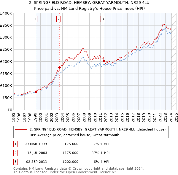 2, SPRINGFIELD ROAD, HEMSBY, GREAT YARMOUTH, NR29 4LU: Price paid vs HM Land Registry's House Price Index