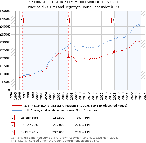 2, SPRINGFIELD, STOKESLEY, MIDDLESBROUGH, TS9 5ER: Price paid vs HM Land Registry's House Price Index