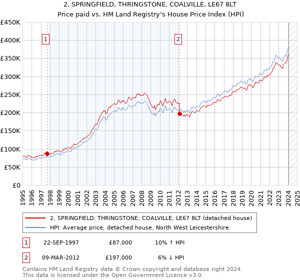 2, SPRINGFIELD, THRINGSTONE, COALVILLE, LE67 8LT: Price paid vs HM Land Registry's House Price Index