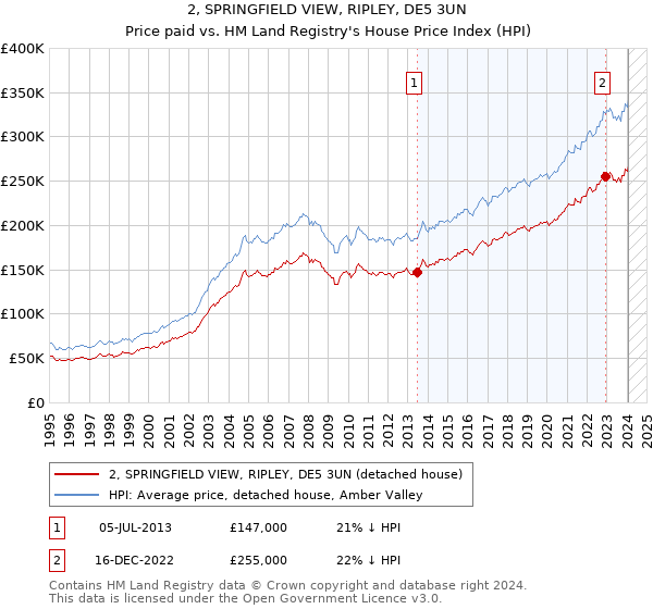 2, SPRINGFIELD VIEW, RIPLEY, DE5 3UN: Price paid vs HM Land Registry's House Price Index